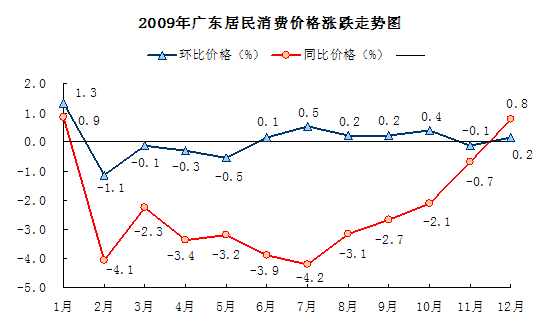 2009年廣東CPI呈現(xiàn)“V”型走勢 居住類價(jià)格下降6.5%