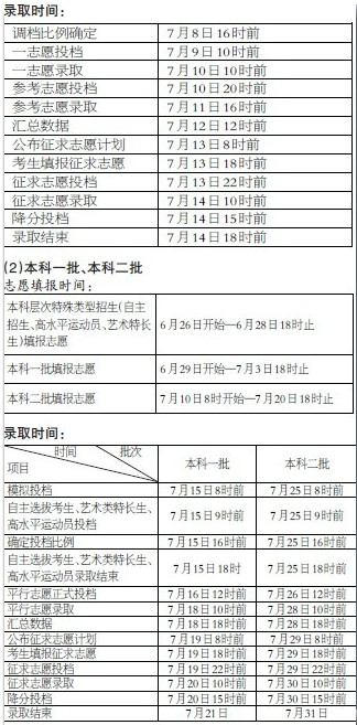 閩文史、理工類本科提前批錄取工作7月8日開始