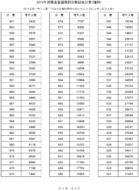 河南省招辦公布高考分數段統計表65437人上一本線