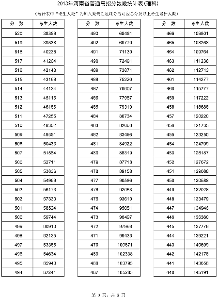 河南省招辦公布高考分數段統計表65437人上一本線