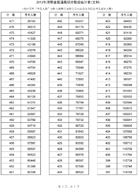 河南省招辦公布高考分數段統計表65437人上一本線