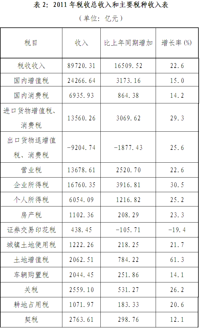 財(cái)政部解析去年稅收結(jié)構(gòu)：汽車房產(chǎn)稅種增速回落