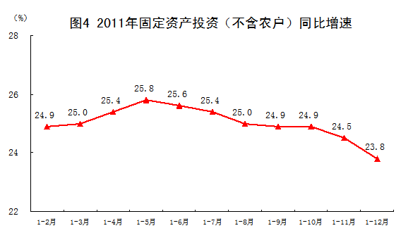 國家統(tǒng)計局:2011年中國經(jīng)濟(jì)增速同比增長9.2%