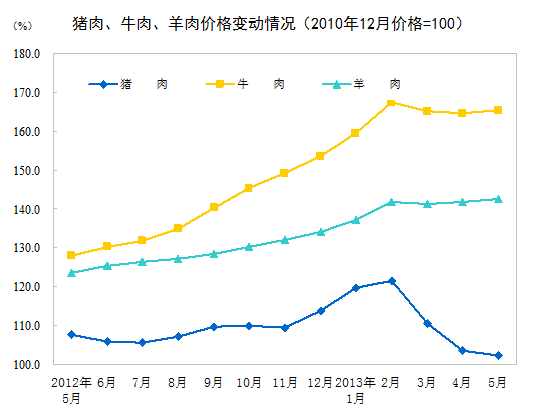 統計局：5月CPI同比上漲2.1%