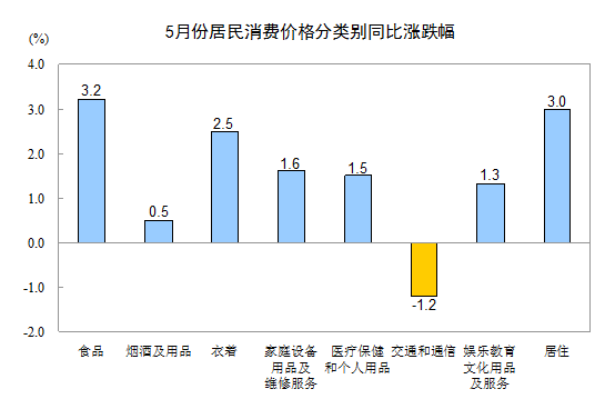 統計局：5月CPI同比上漲2.1%