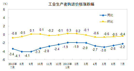 統計局：7月份PPI同比下降2.3% 環(huán)比下降0.3%