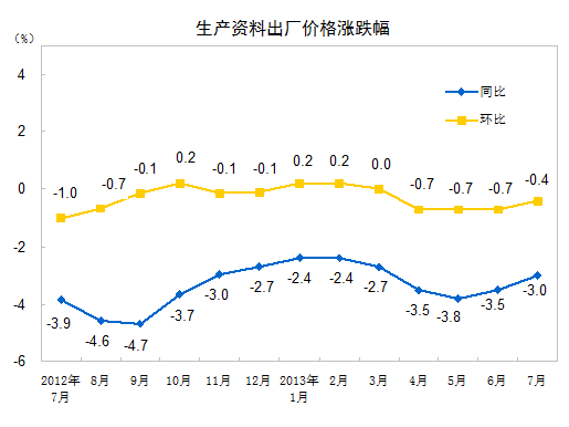 統計局：7月份PPI同比下降2.3% 環(huán)比下降0.3%