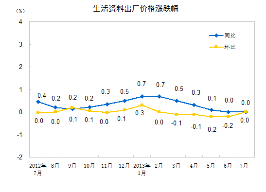 統計局：7月份PPI同比下降2.3% 環(huán)比下降0.3%
