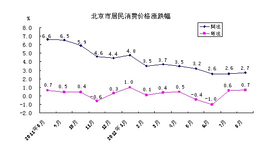 北京統(tǒng)計局：8月房租環(huán)漲0.7% 同比上漲4.7%
