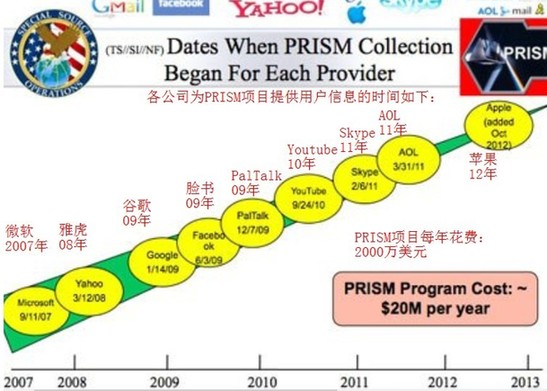 且看美國家安全局如何監視網民的一舉一動